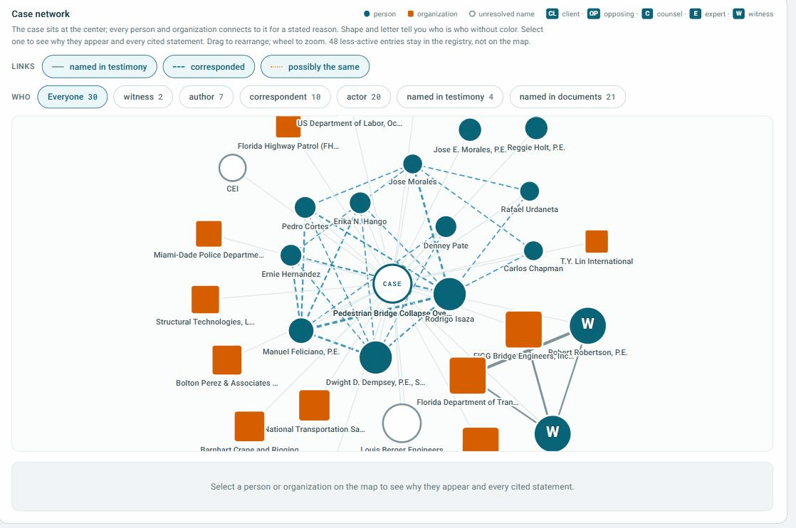 The testimony map: the case at the centre of a network of people and organizations, with round markers for people and square for organizations, letters marking client, opposing, counsel, expert and witness, and three link styles for named in testimony, corresponded, and possibly the same.