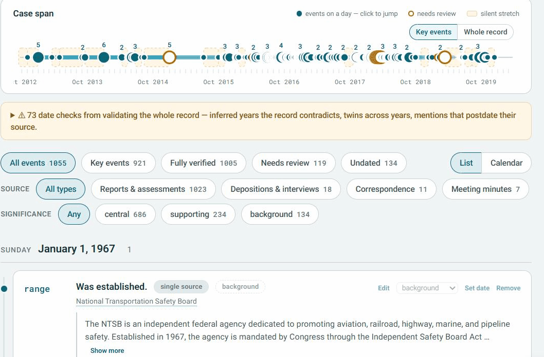 The timeline screen: a case span running 2012 to 2019 with events clustered by date, a notice reading 73 date checks from validating the whole record, and filter rows for all events, fully verified, needs review and undated, by source type, and by significance.